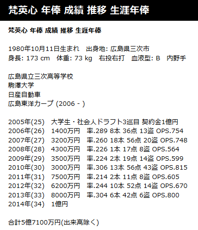 梵生涯年俸