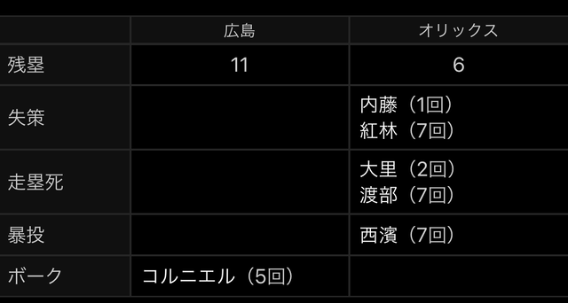広島オリックス2軍_残塁盗塁ボーク