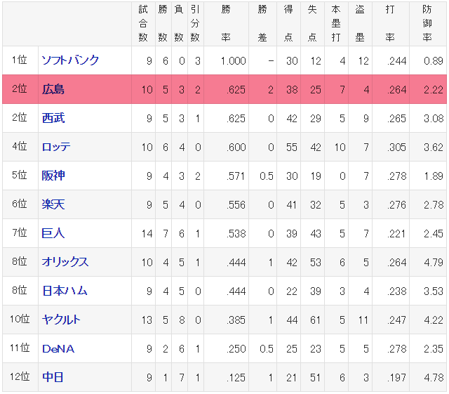 オープン戦順位表