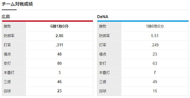 広島横浜_森下暢仁_上茶谷大河_チーム対戦成績