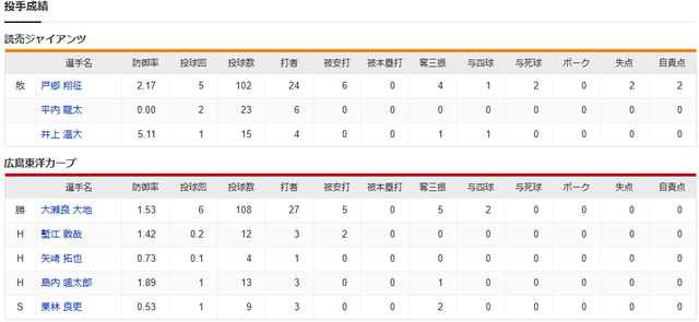 広島巨人_大瀬良大地_戸郷翔征_投手成績