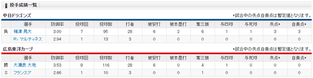 広島中日_大瀬良大地_梅津晃大_投手成績
