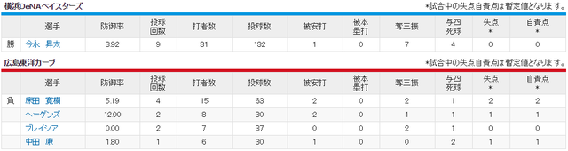 広島横浜_床田寛樹vs今永_投手成績