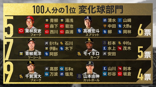 100人分の1位変化球部門 (3)