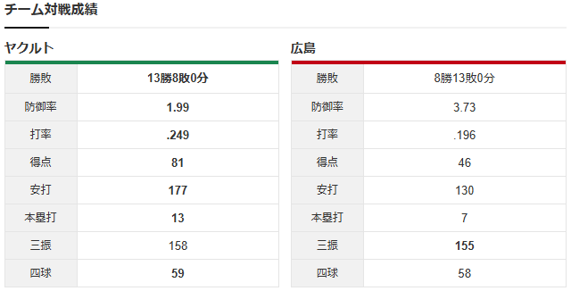 森翔平vs高橋奎二_チーム対戦成績