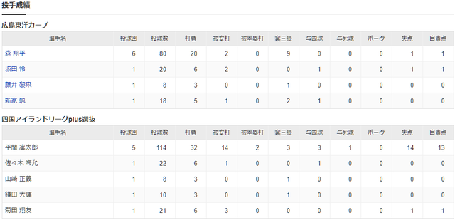 広島15-2四国IL選抜フェニックスリーグ試合結果_投手成績