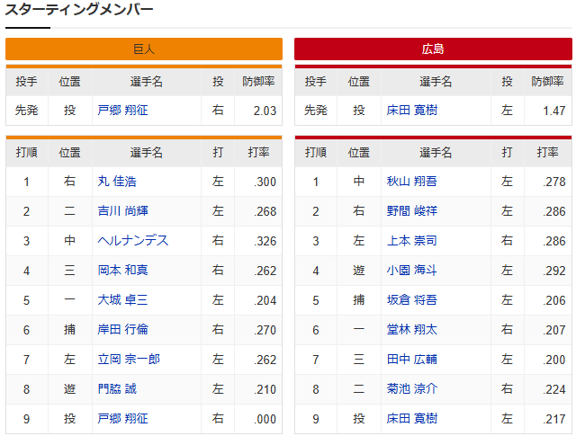 広島巨人_床田寛樹_戸郷翔征_スタメン