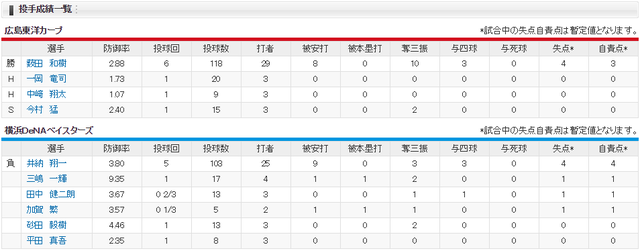 広島横浜_薮田井納_投手成績