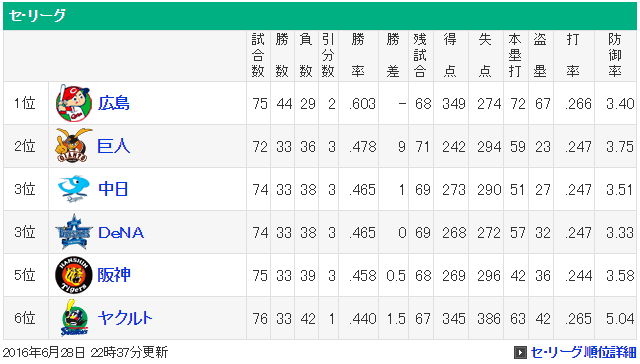 セリーグ順位