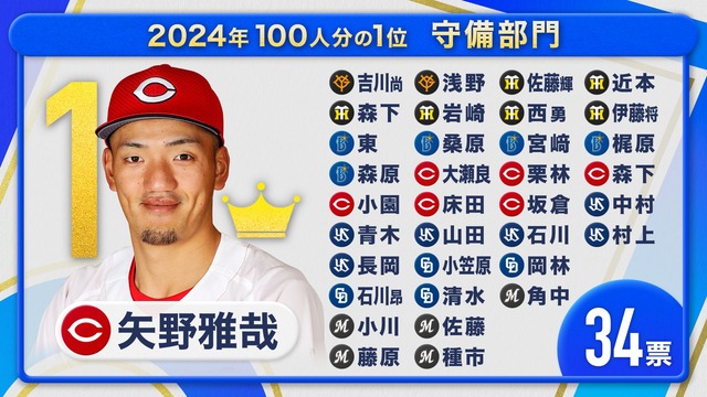 カープ矢野が100人分の1位守備部門1位