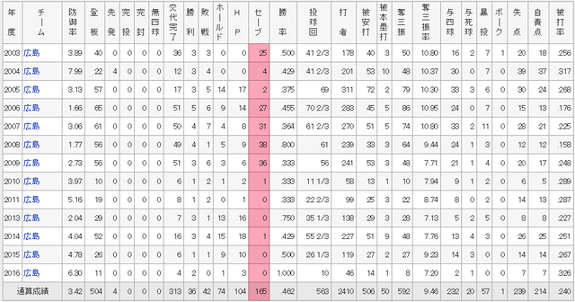 永川勝浩通算成績