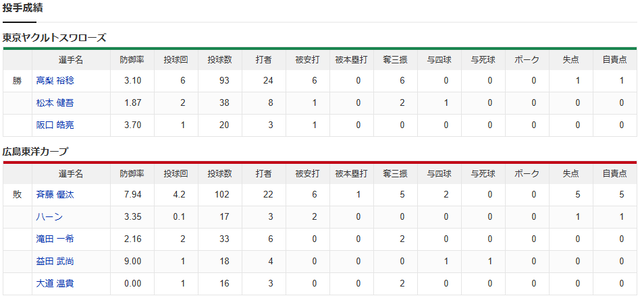 広島ヤクルト斉藤優汰プロ初先発小園最高出塁率_投手成績