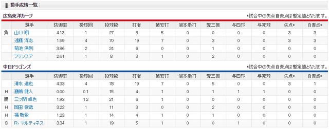 広島中日_山口翔_清水達也_投手成績