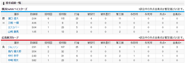 広島横浜_ジョンソン_濱口遥大_投手成績
