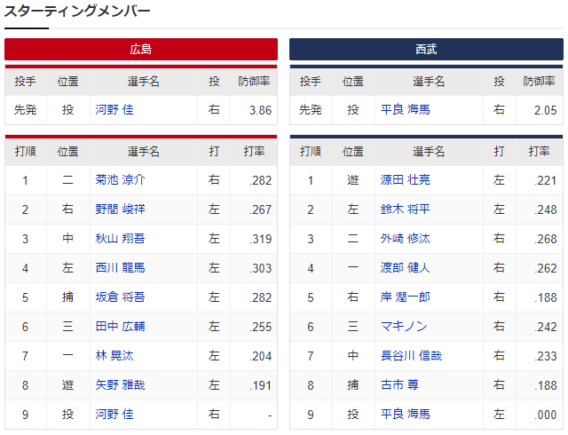広島西武_河野佳_平良海馬_スタメン