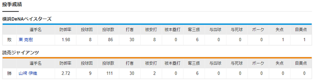 巨人横浜山﨑伊織vs東克樹最終戦投手成績