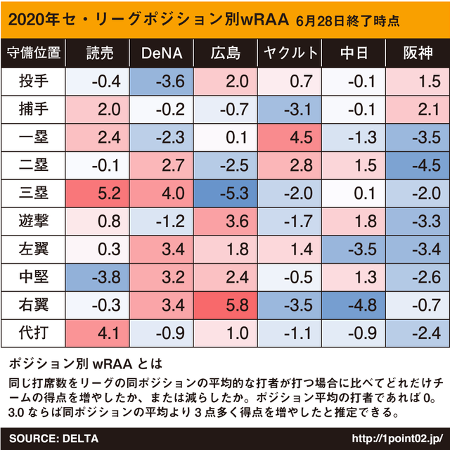 セリーグポジション別攻撃力_wRAA