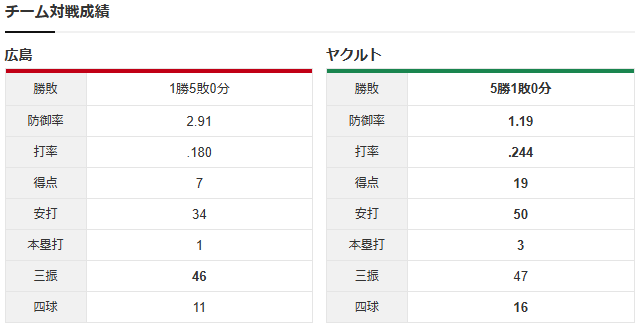 【カープ実況】野間峻祥2番!先発「岡本駿vs松本健吾」【広島ヤクルト】_チーム対戦成績
