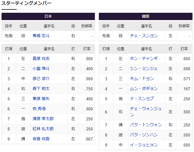 日本韓国_プレミア12_スタメン