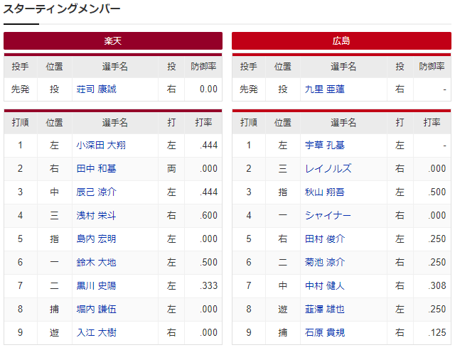 広島楽天_九里亜蓮_荘司康誠_スタメン