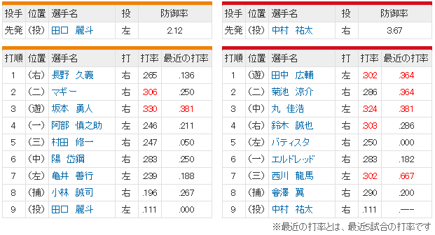 広島巨人_中村祐太_田口麗斗_スタメン