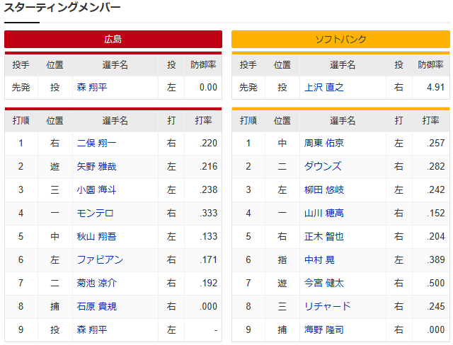 広島ソフトバンク_マツダスタジアム_スタメン