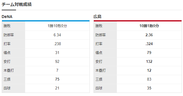 広島横浜_九里亜蓮_京山将弥_チーム対戦成績