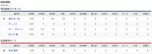 広島西武床田完封_投手成績