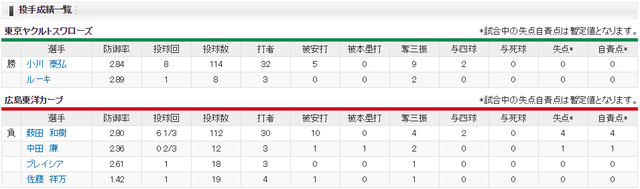 広島ヤクルト_薮田和樹_小川泰弘_投手成績