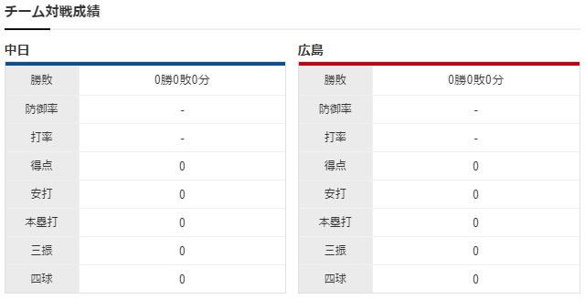 広島中日_オープン戦_チーム対戦成績