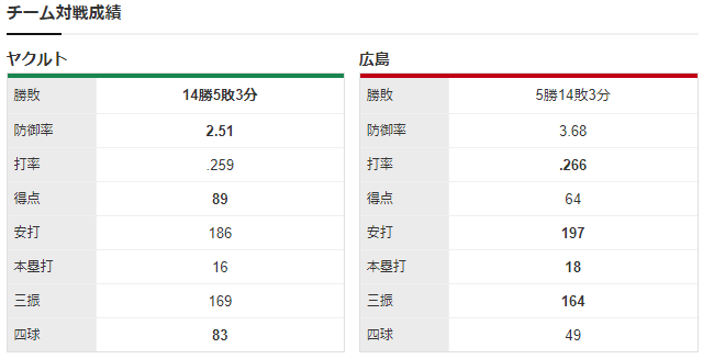 広島ヤクルト_大瀬良大地_小川泰弘_チーム対戦成績