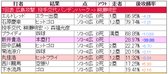 新井さん満塁ホームラン勝率