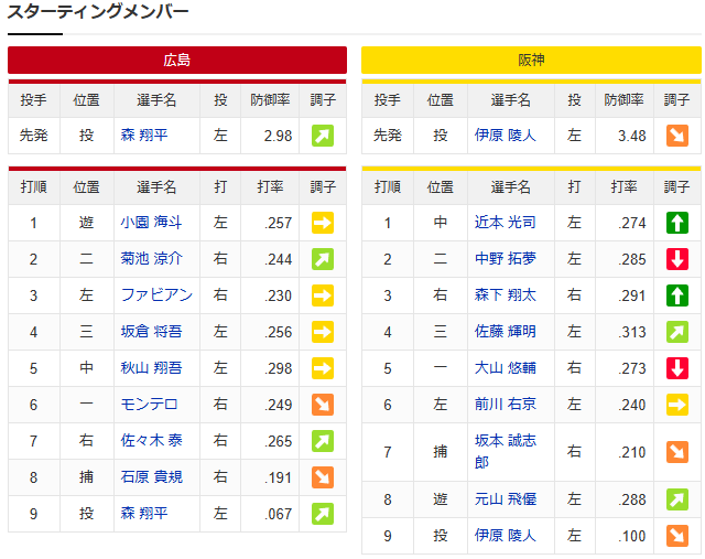 森翔平vs伊原陵人_スタメン