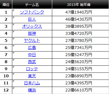 12球団総年俸2015年