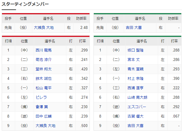 広島ヤクルト_堂林3番_大瀬良大地_吉田大喜_スタメン