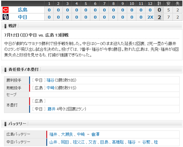 広島中日13回戦_スコアボード