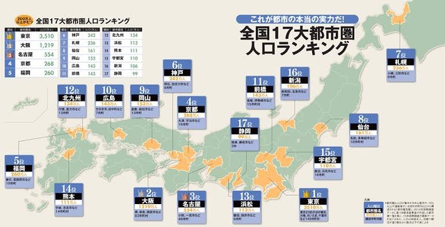 広島宮城福岡静岡←この辺の都会か田舎か微妙なライン