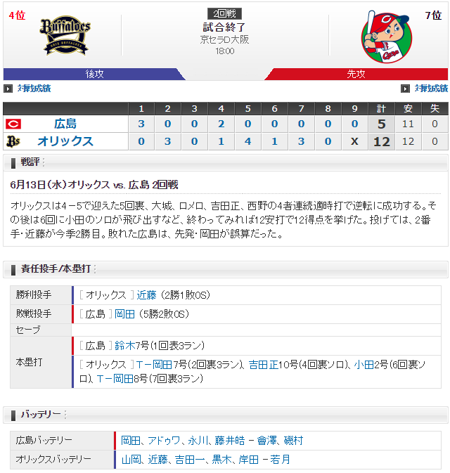 広島オリックス_岡田明_山岡泰輔_スコア
