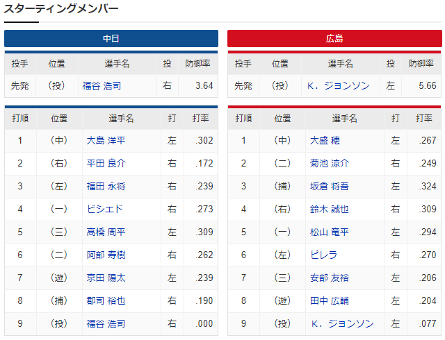 広島中日_Kジョンソン_福谷浩司_スタメン