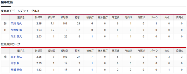 広島楽天_投手成績