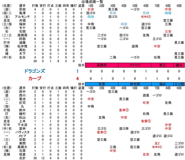 広島中日戦練習試合打撃成績