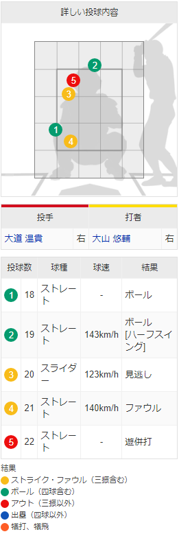 大道温貴1軍デビュー_大山悠輔_配球