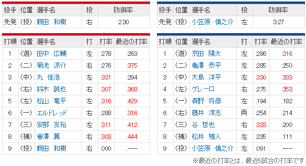 広島中日_薮田小笠原_スタメン