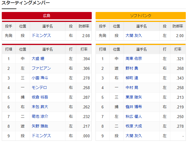 広島ソフトバンク_ドミンゲス_大関友久_スタメン