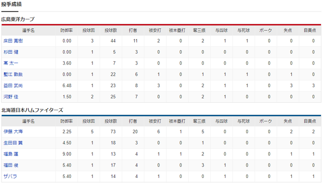 広島日ハムオープン戦_投手成績