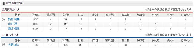 広島中日_野村祐輔_大野雄大_投手成績