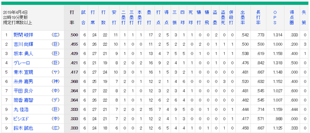 カープ野間首位打者