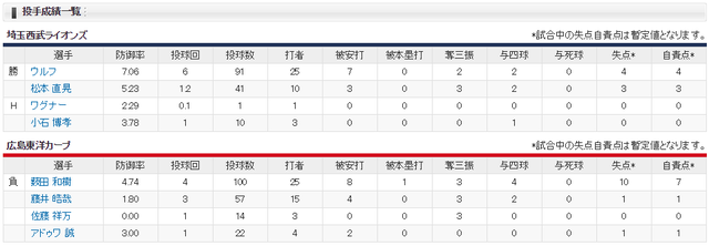 広島西武_薮田和樹1イニング10失点_投手成績