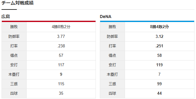 【カープ実況】斉藤優汰vs東克樹【広島-DeNAマツダスタジアム】_チーム対戦成績