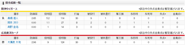 広島阪神_大瀬良大地_無四球完封_投手成績